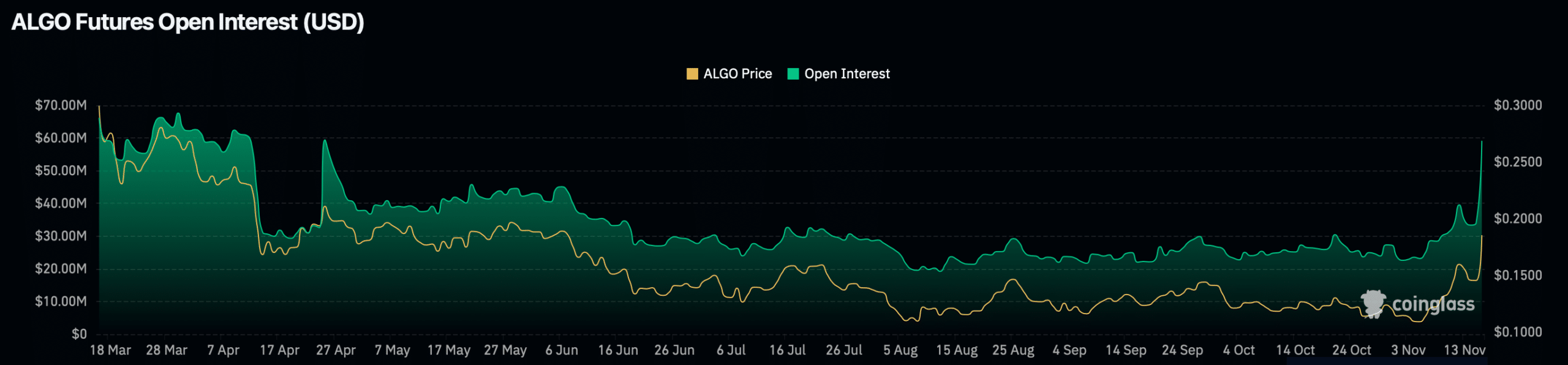 ALGO Open Interest Analysis